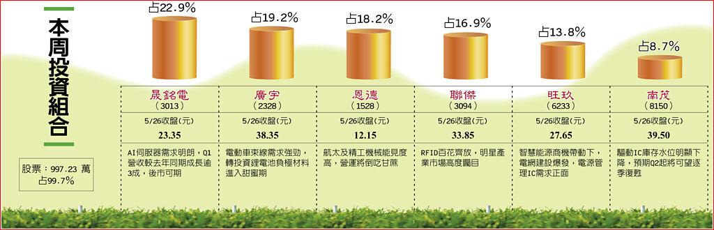 本周投資組合