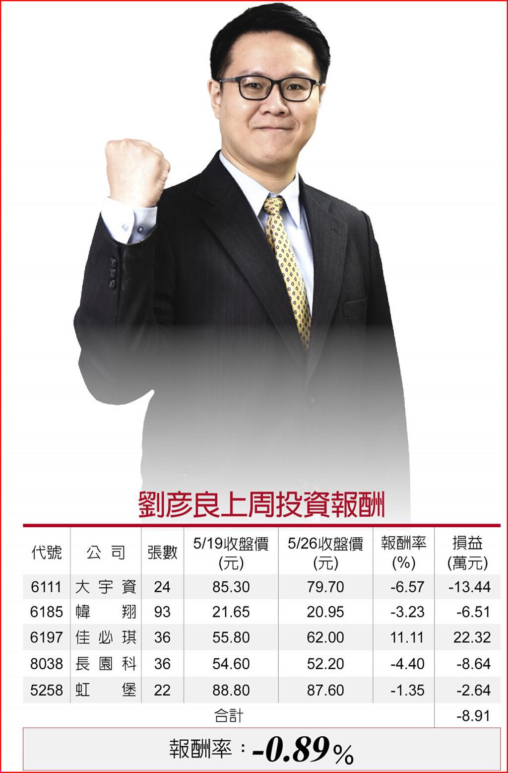 劉彥良上周投資報酬