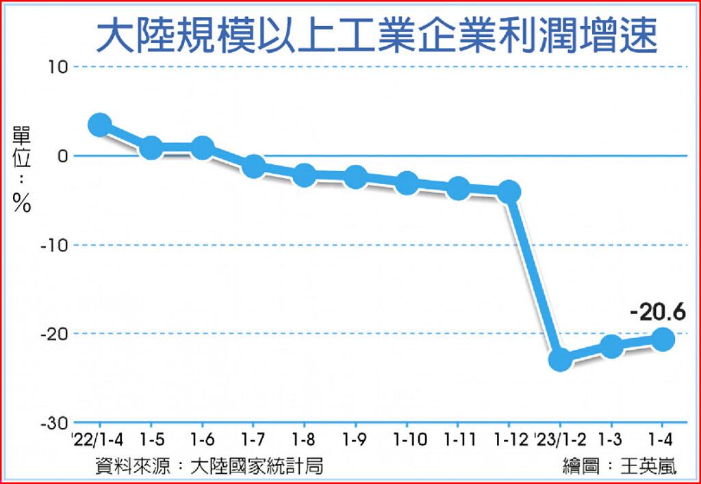 復甦不夠力 陸工業利潤續降