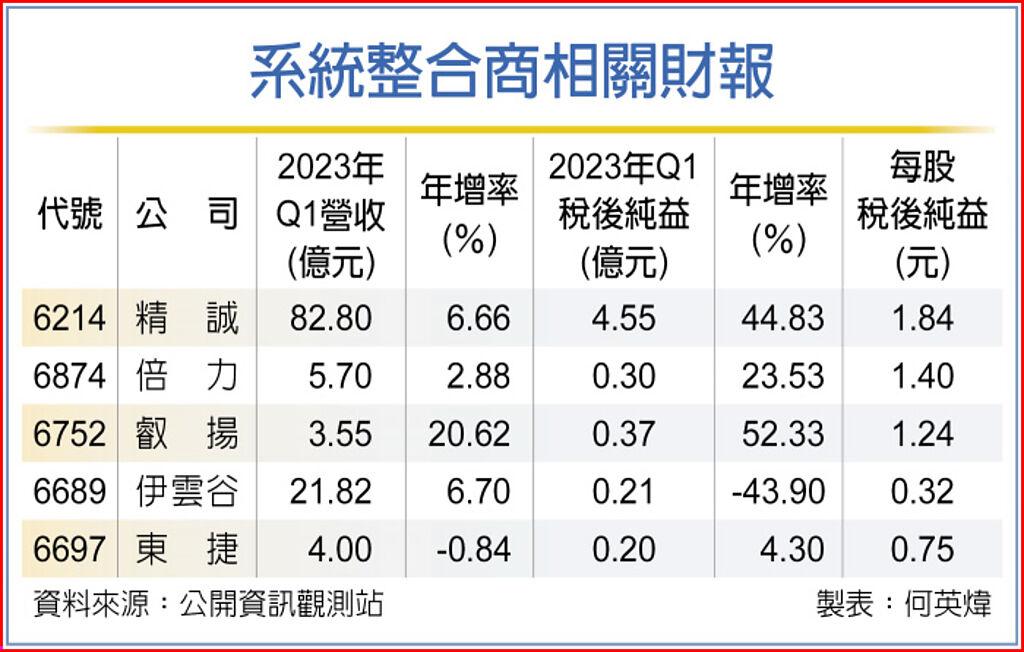 系統整合商相關財報