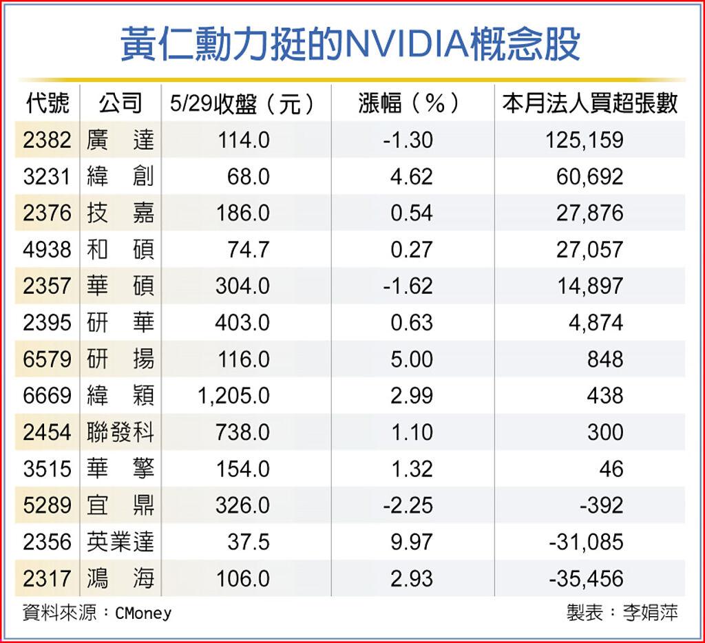 黃仁勳力挺的NVIDIA概念股