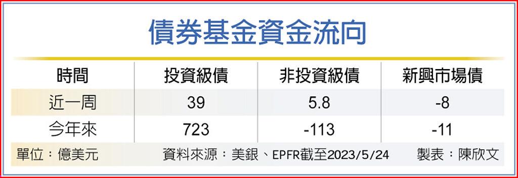 債券基金資金流向
