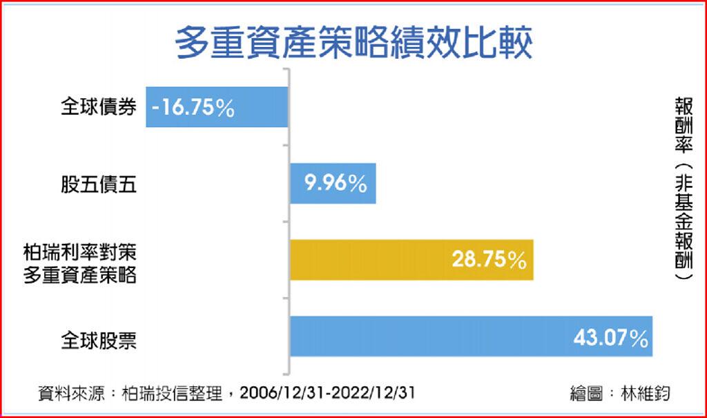多重資產策略績效比較