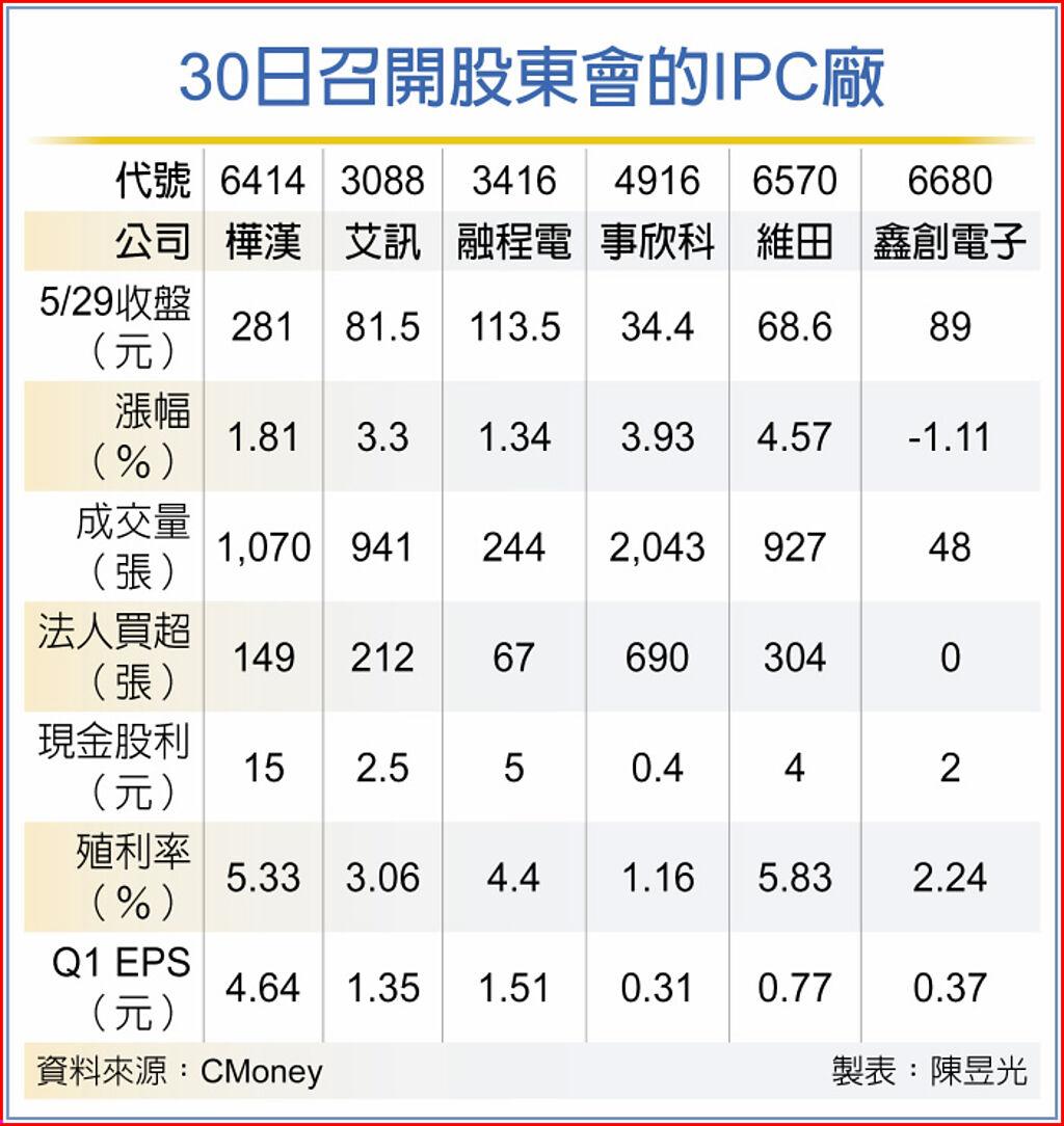 30日召開股東會的IPC廠
