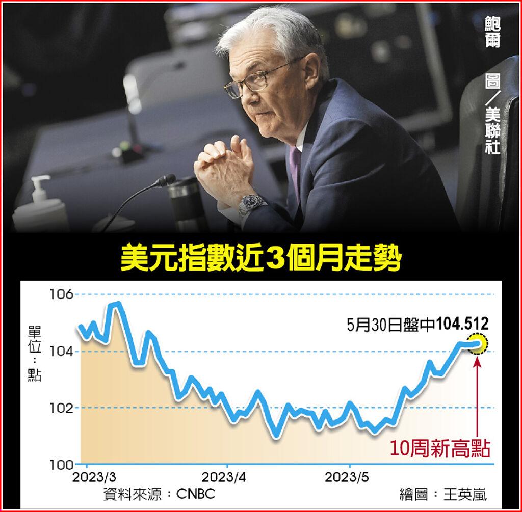 美元指數近3個月走勢