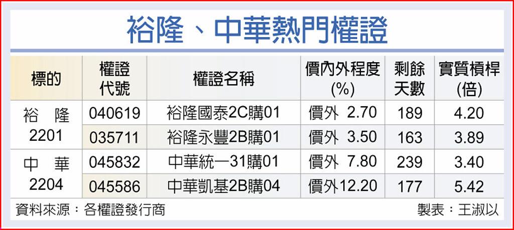 裕隆、中華熱門權證