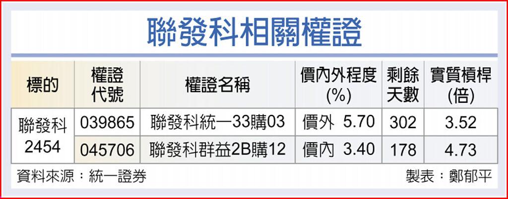 聯發科相關權證