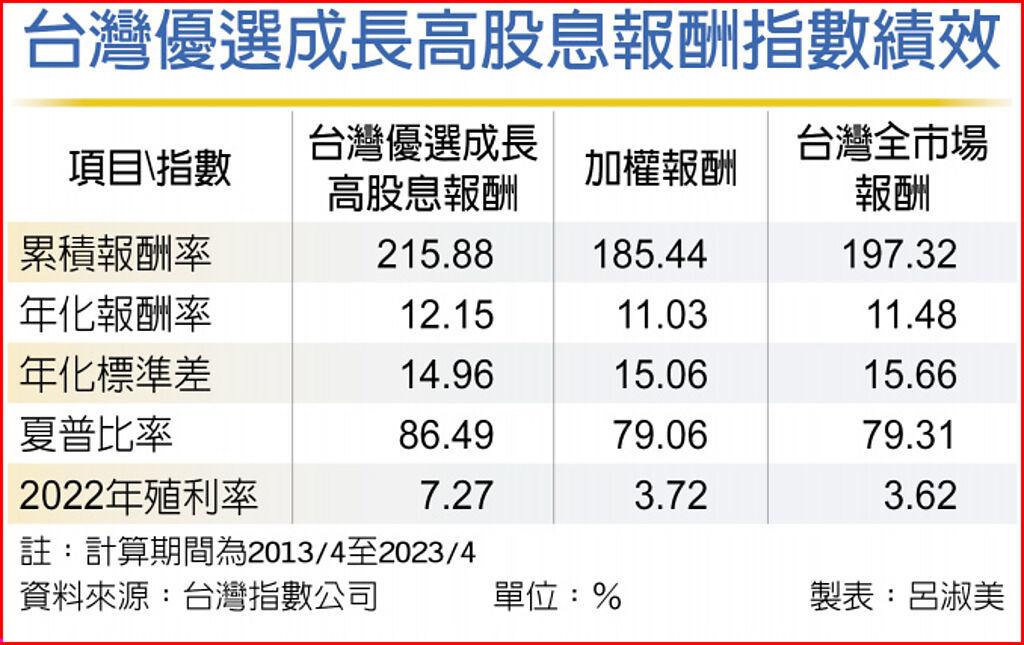 台灣優選成長高股息報酬指數績效