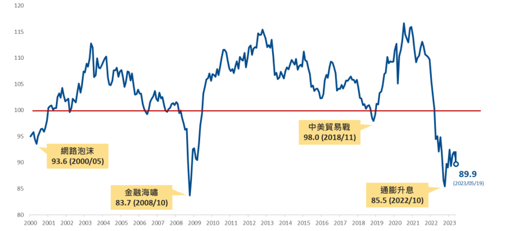 資料來源：Bloomberg、國泰投信整理。2008/02/29~2023/02/21。指數皆採含息總報酬指數計算。

