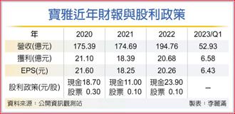 寶雅近年財報與股利政策