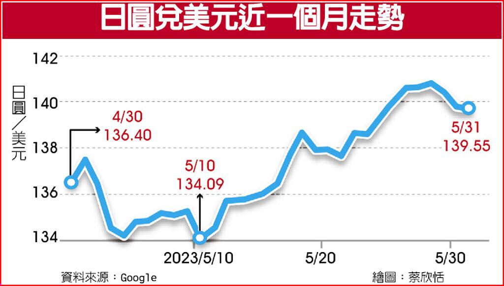 日圓兌美元近一個月走勢