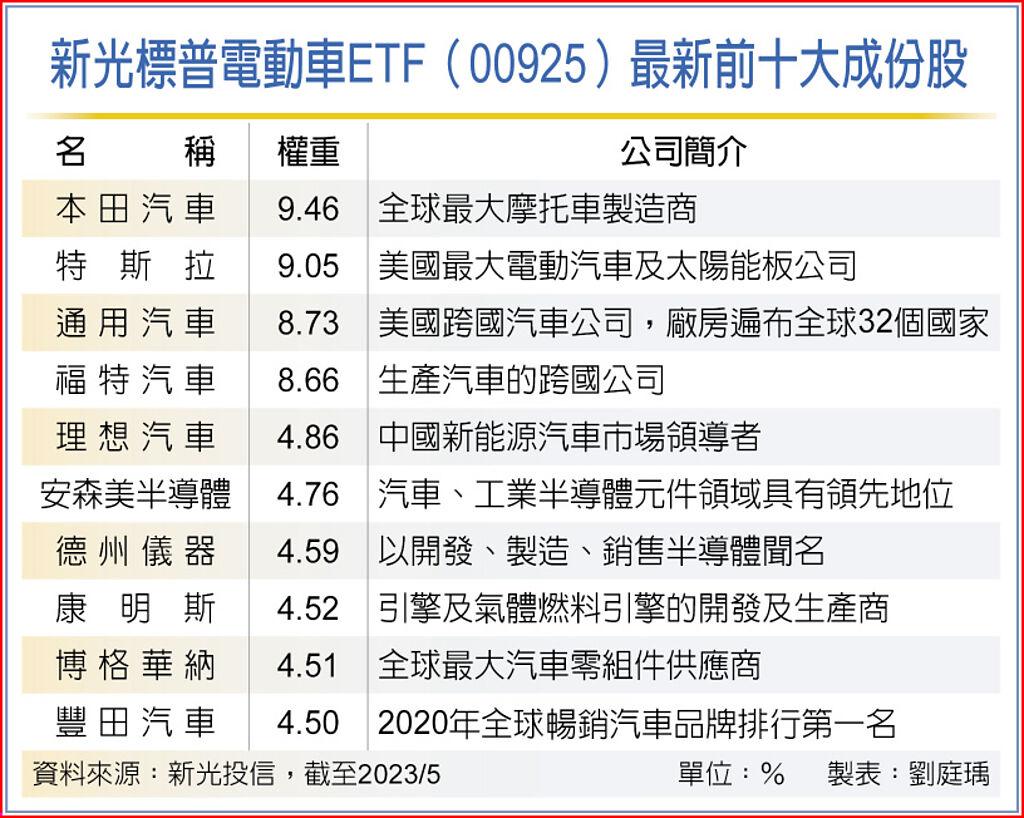 新光標普電動車ETF（00925）最新前十大成份股