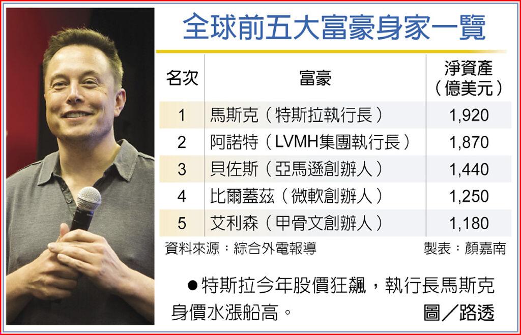 全球前五大富豪身家一覽特斯拉今年股價狂飆，執行長馬斯克身價水漲船高。圖／路透