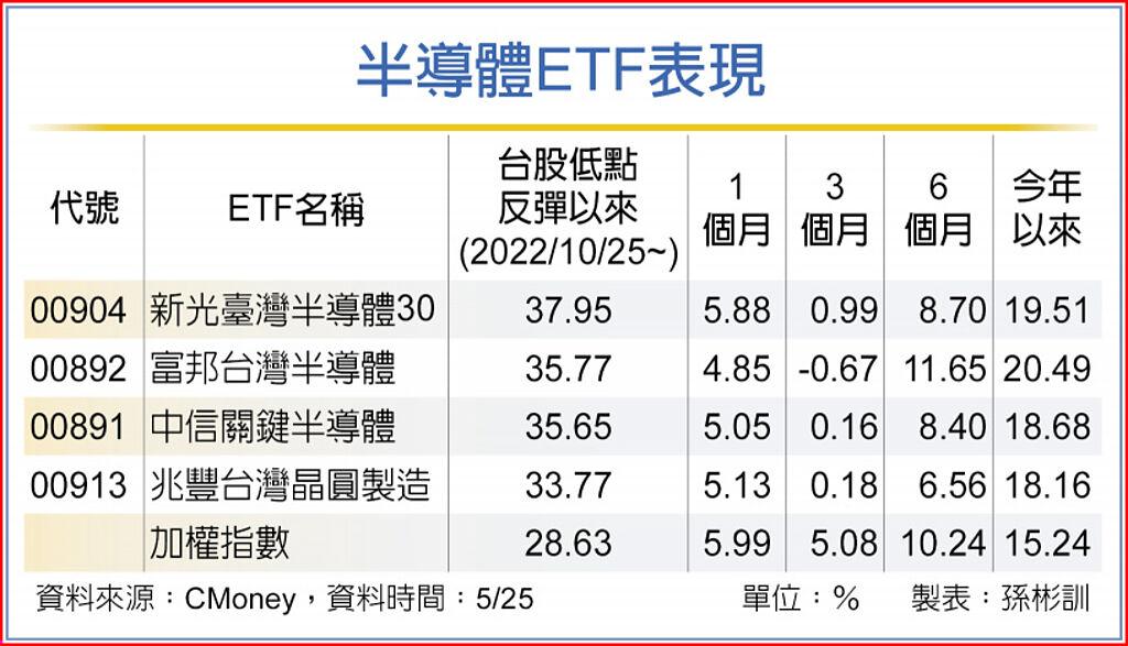 半導體ETF表現