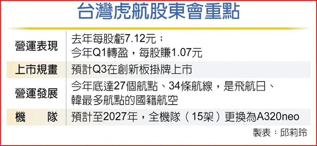 台灣虎航股東會重點