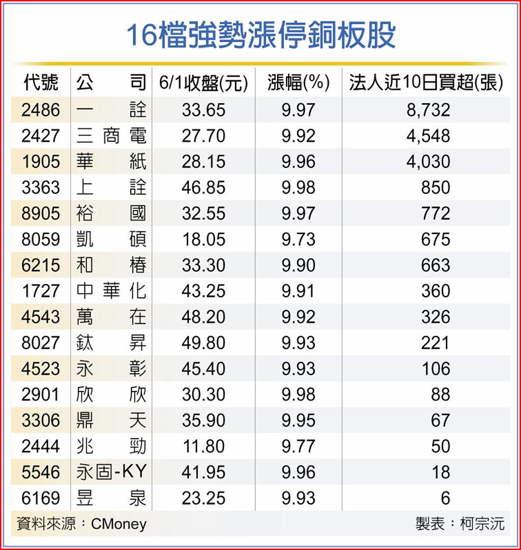 16檔強勢漲停銅板股