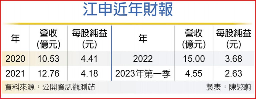 江申近年財報