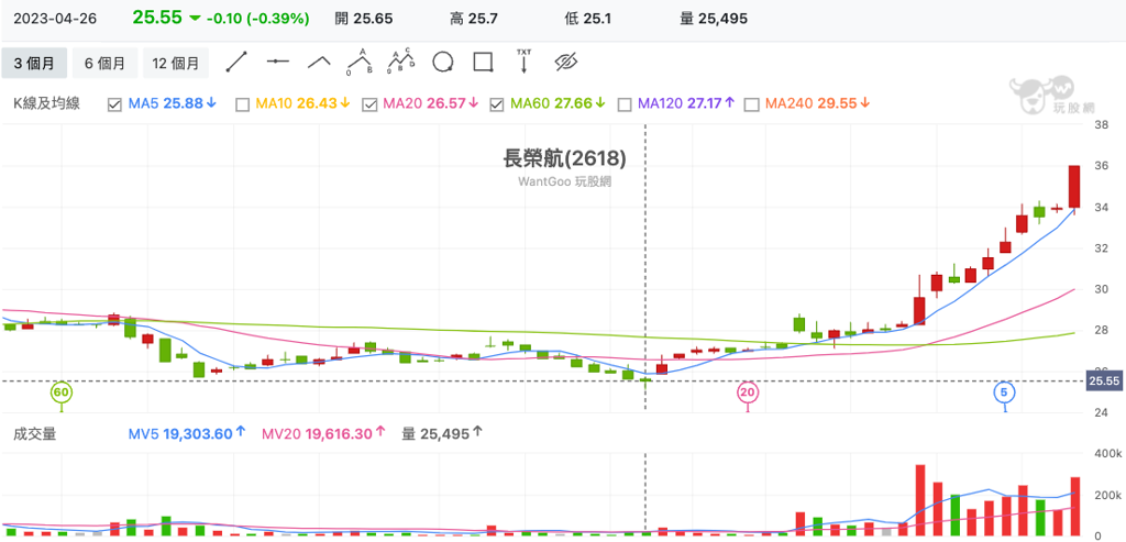 資料來源：玩股網、玩股講客人