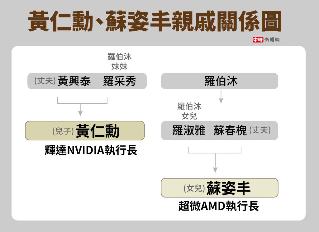 黃仁勳蘇姿丰關係圖。(製圖/陳友齡)