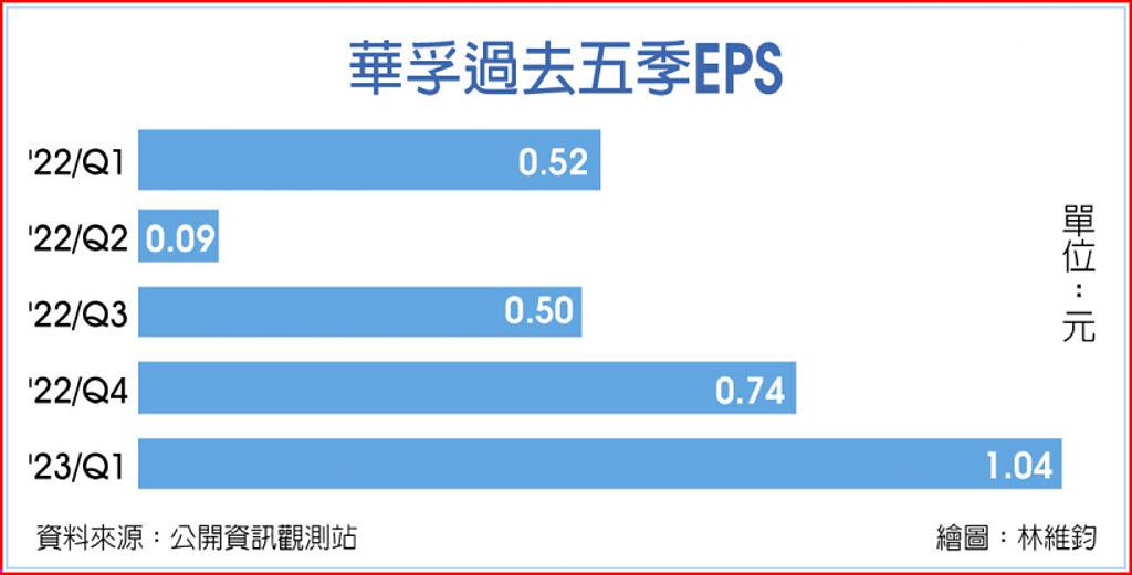 華孚過去五季EPS