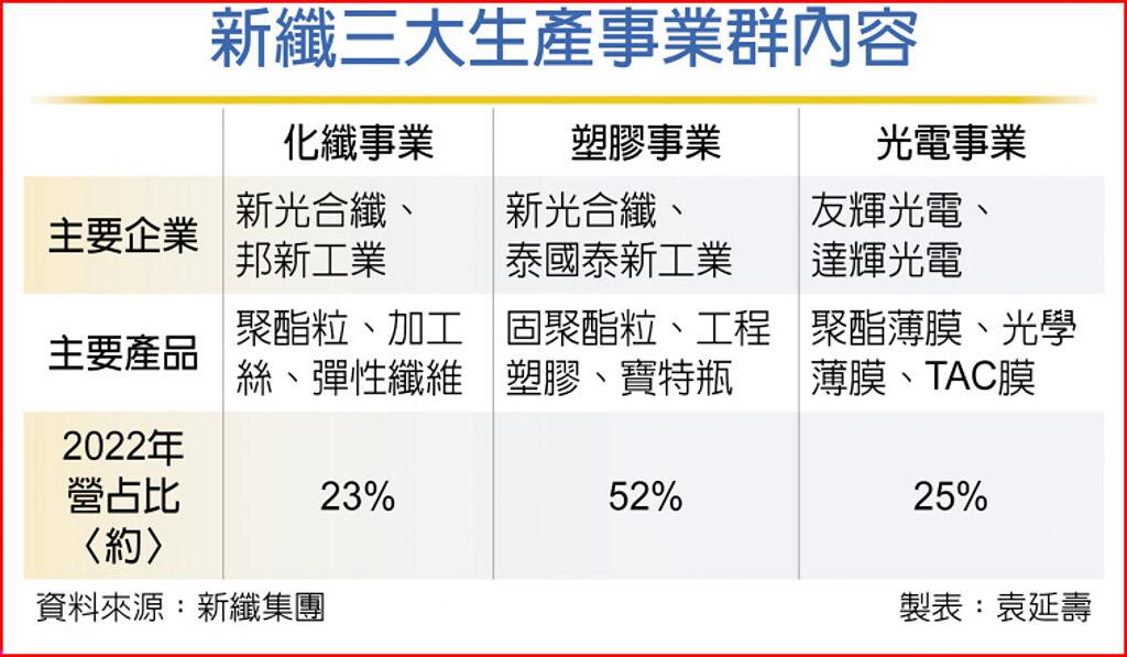 新纖三大生產事業群內容