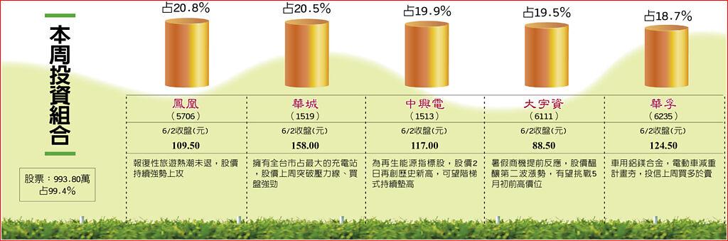 本周投資組合