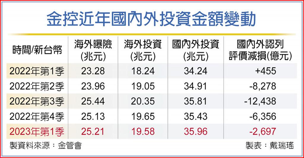金控近年國內外投資金額變動