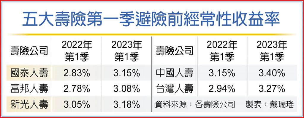五大壽險第一季避險前經常性收益率
