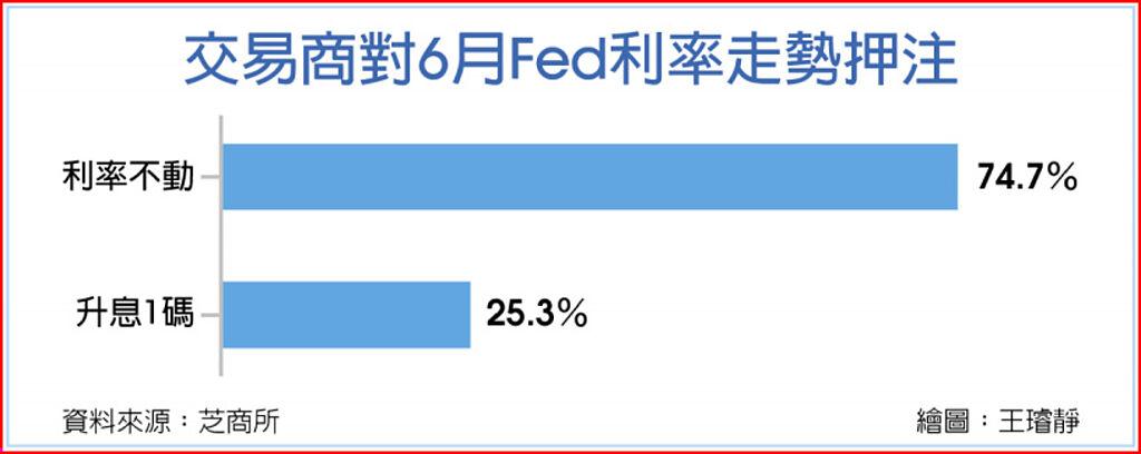 交易商對6月Fed利率走勢押注