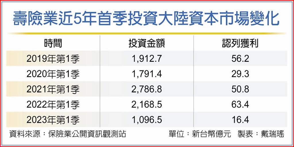 壽險業近5年首季投資大陸資本市場變化