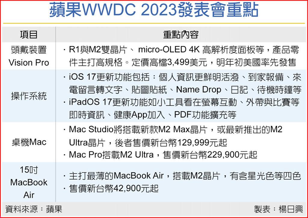 蘋果WWDC 2023發表會重點