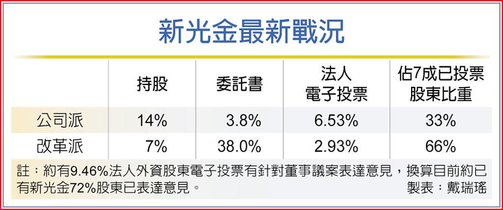新光金最新戰況