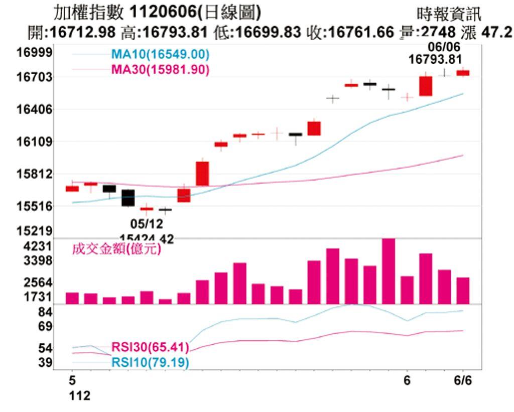 加權指數 1120606(日線圖)