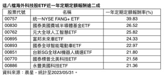 8檔台股掛牌海外ETF近一年定期定額報酬率。(表格:法人提供）
