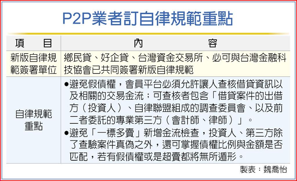 P2P業者訂自律規範重點