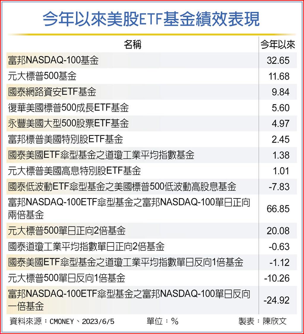 科技股進補美股ETF亮眼- 基金- 旺得富理財網