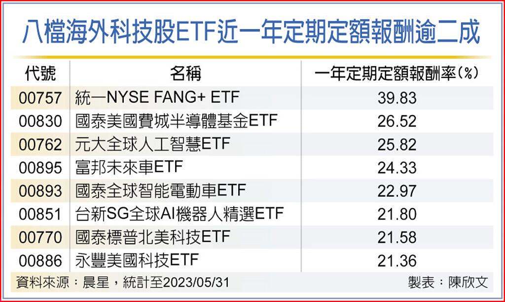 八檔海外科技股ETF近一年定期定額報酬逾二成