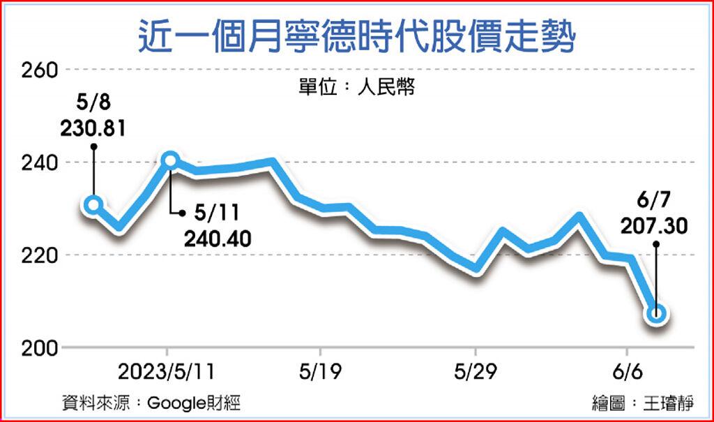 近一個月寧德時代股價走勢