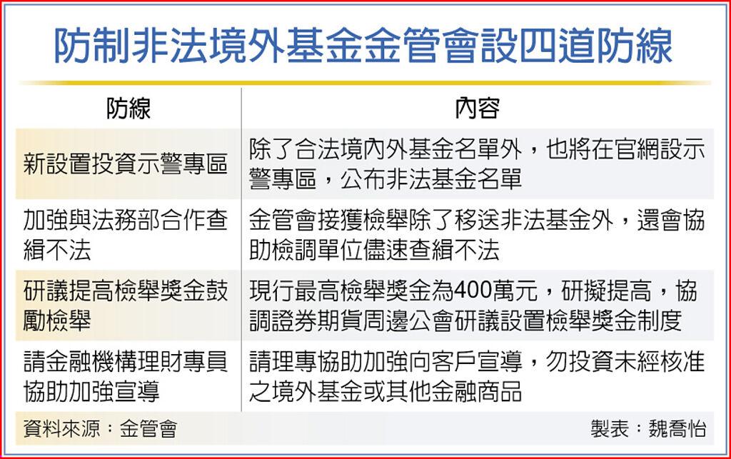 防制非法境外基金金管會設四道防線