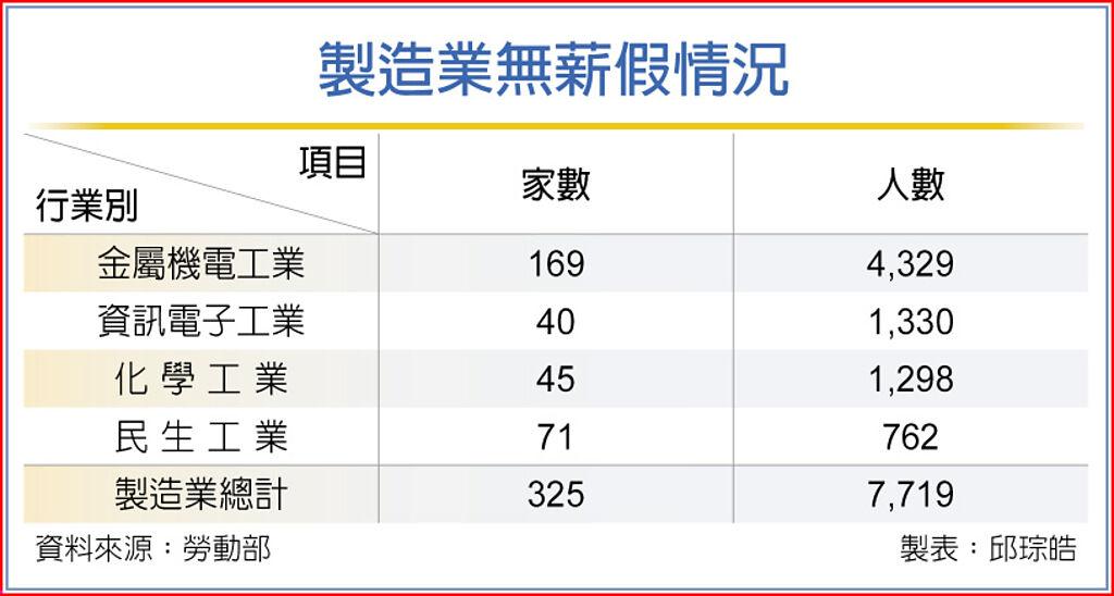製造業無薪假情況