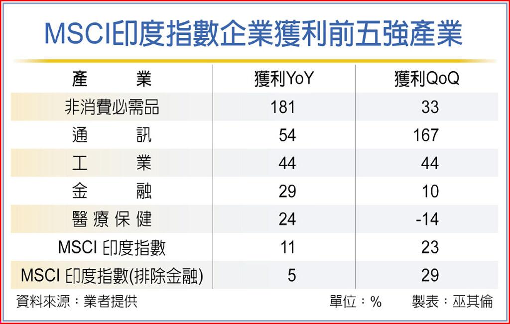 MSCI印度指數企業獲利前五強產業