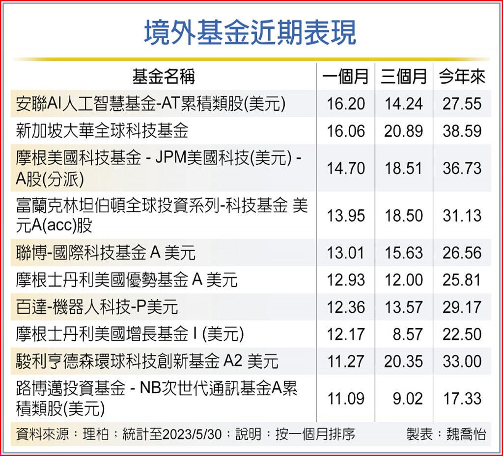 境外基金近期表現