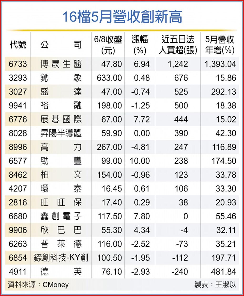 16檔5月營收創新高