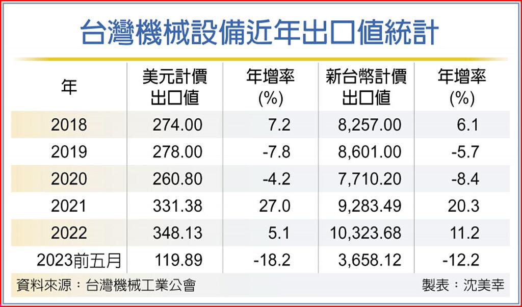 台灣機械設備近年出口值統計
