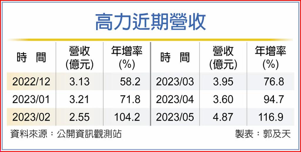 高力 5月營收創新高 - 上市櫃 - 旺得富理財網