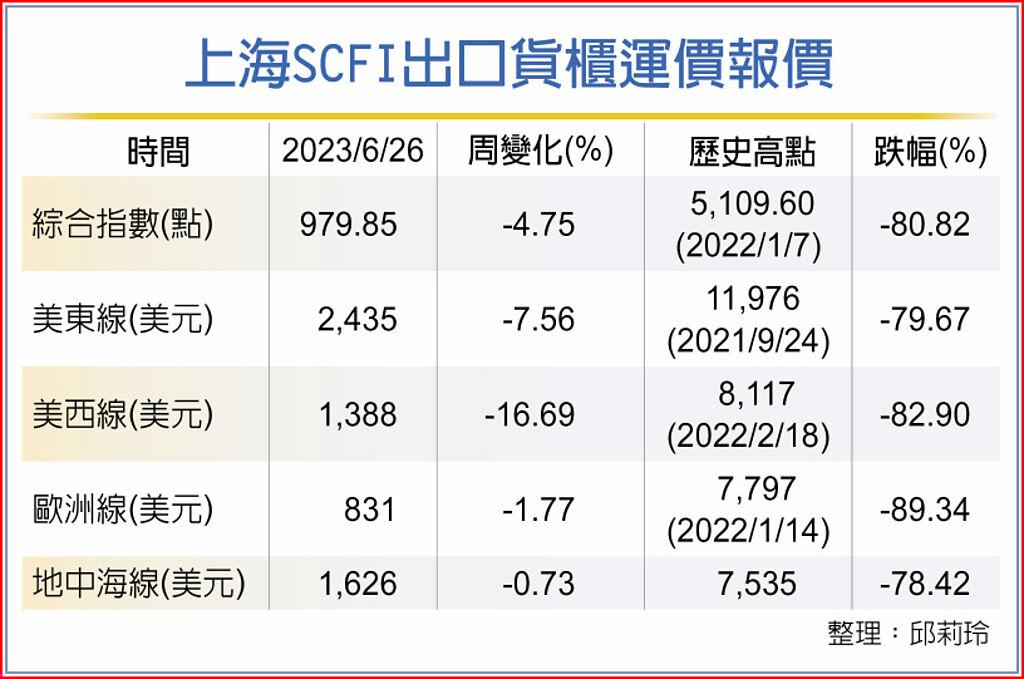 上海SCFI出口貨櫃運價報價
