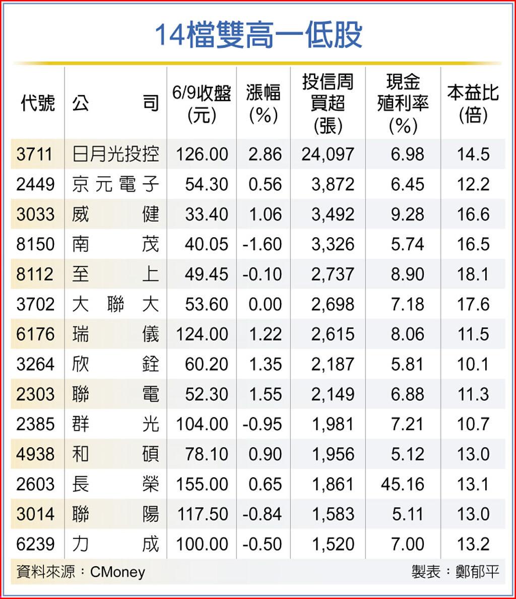 14檔雙高一低股