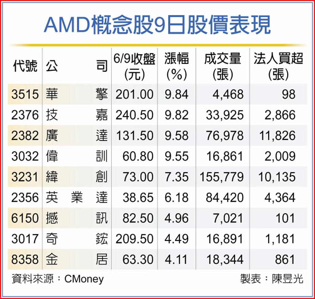AMD概念股9日股價表現