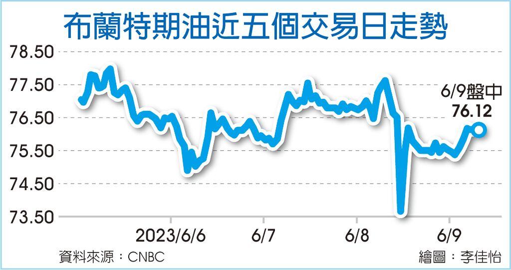 布蘭特期油近五個交易日走勢