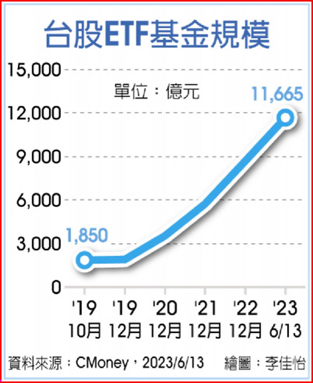 台股ETF基金6月火熱- 上市櫃- 旺得富理財網